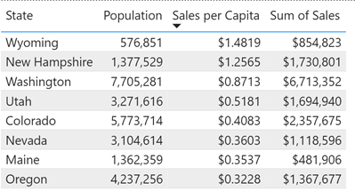 Captura de pantalla de un objeto visual de tabla con algunas filas que muestran State, Population, Sales per Capita y Sum of Sales.