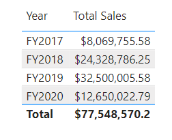 Objeto visual de tabla con Ventas totales y Año.