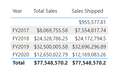 年、売上合計、出荷済み売上を含むテーブル。