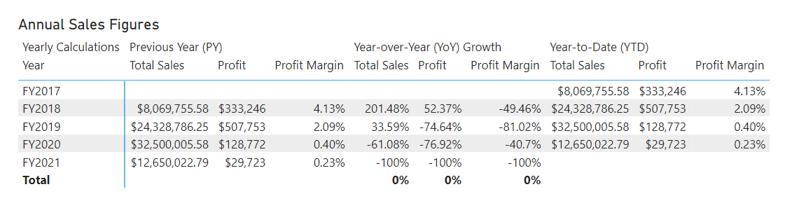 Yearly Calculations이 추가된 행렬의 스크린샷.