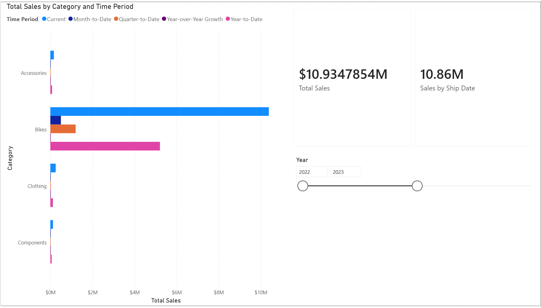 Screenshot of the report page as designed to show the calculation group and active and inactive relationships being used.