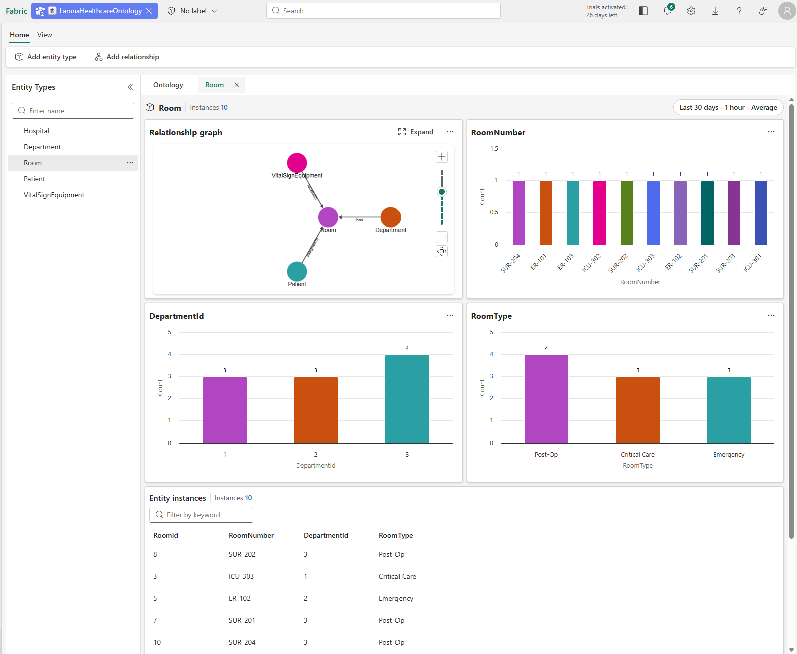 Screenshot showing Room entity type overview with relationship graph, property charts, and entity instances table