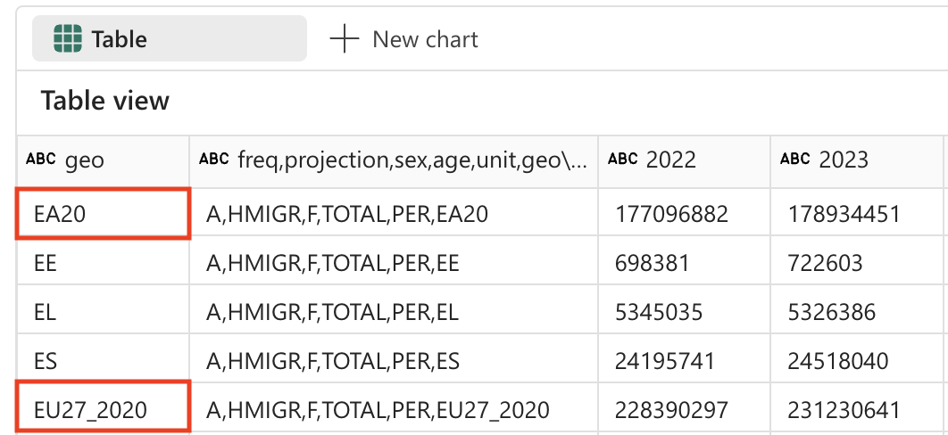 Screenshot of the table with geo EA20 and EU2_2020 highlighted.