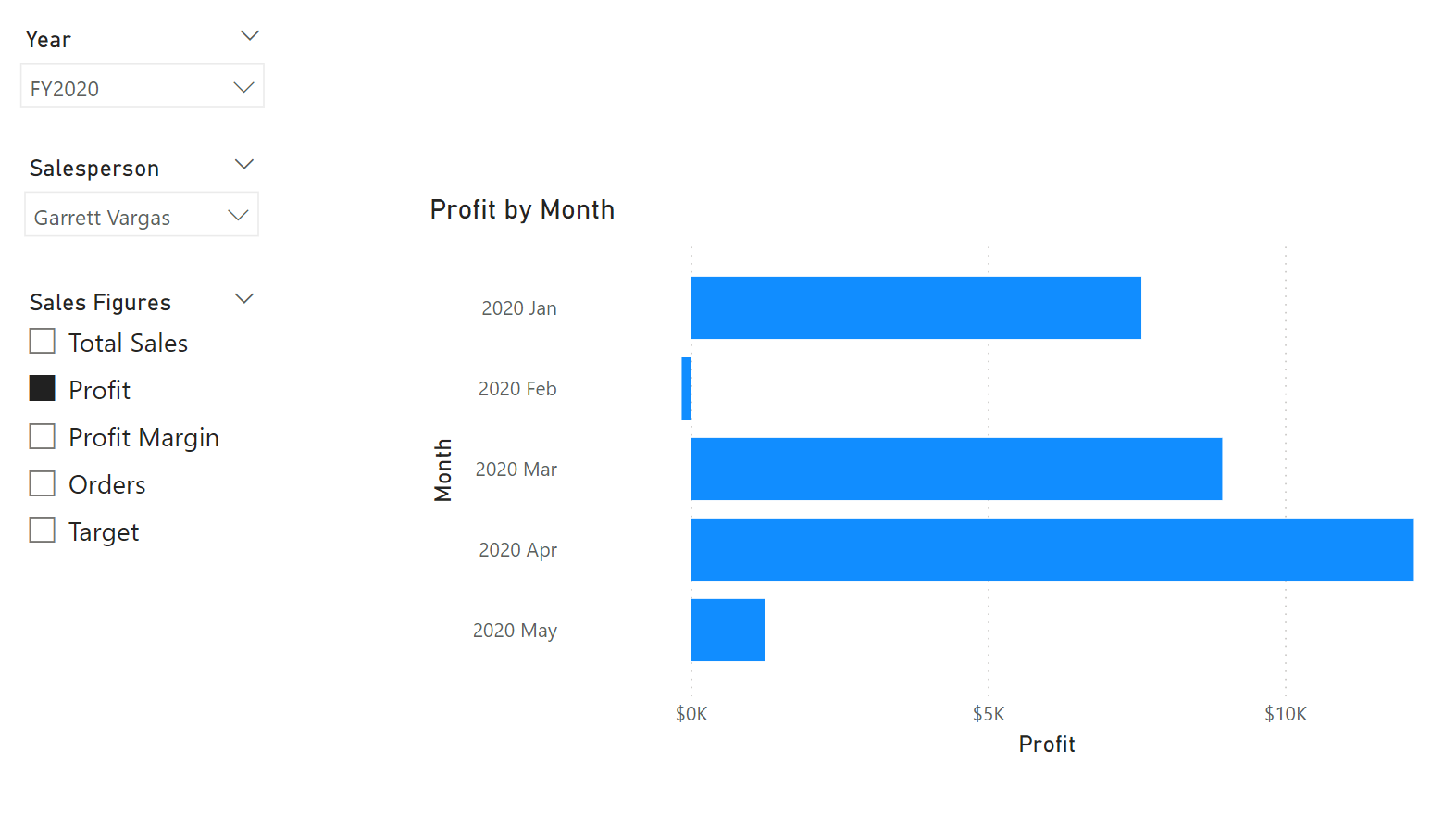 Final state of Salesperson Performance with field parameters.