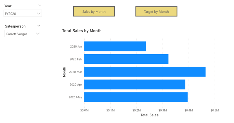 Salesperson performance page before changes.