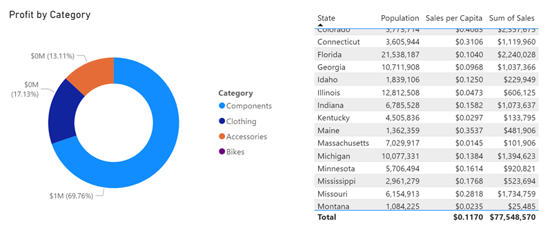 Screenshot of a Donut chart with Profit and Category and the table created in the last task.