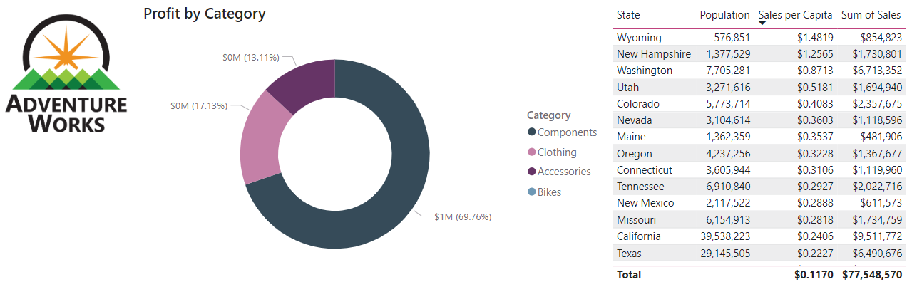 Screenshot of the configured report page.