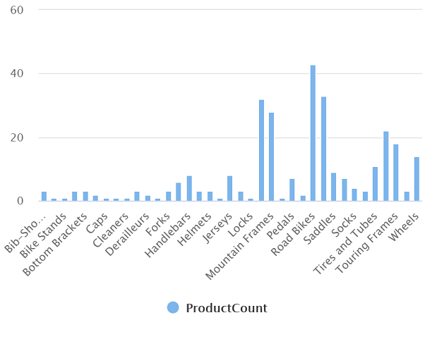 Image showing the product count chart view
